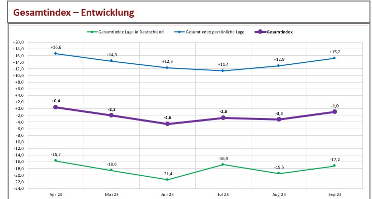 Gesamtindex September